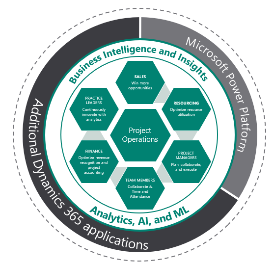 Dynamics 365 project operations