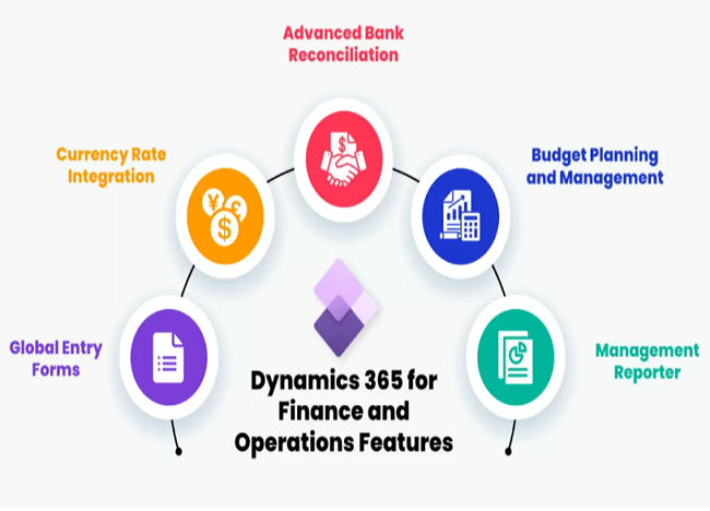 MS Dynamics 365 Finance and Operations Features