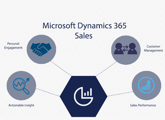 MS Dynamics 365 Sales