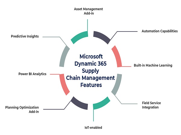 Microsoft-Dynamics-365-Supply-Chain-Management-Features