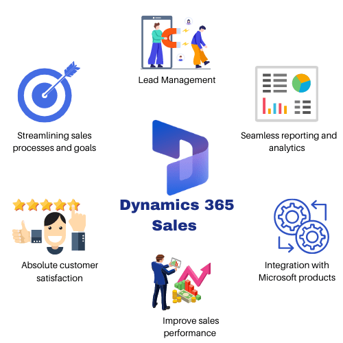 Dynamics 365 Sales Functionalities