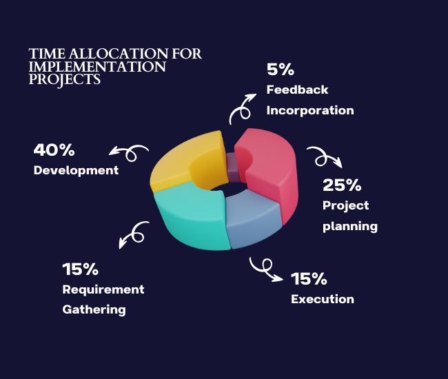 Time-Allocation-for-Implementation-projects