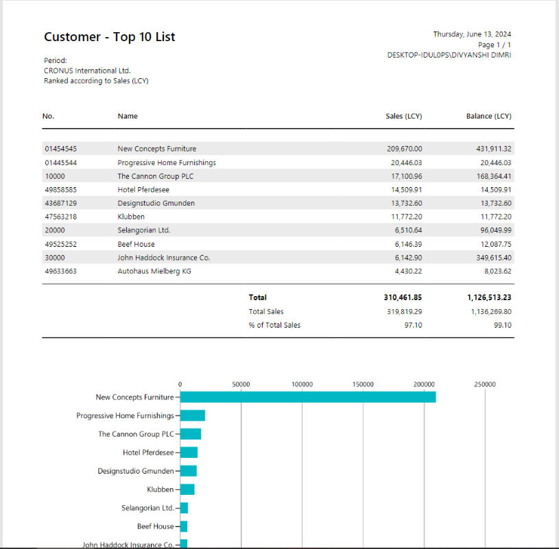 customer top 10 list