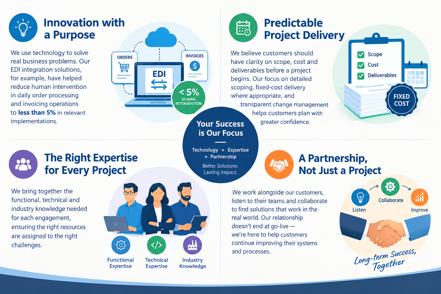 Innovation, Expertise and Partnership Infographic