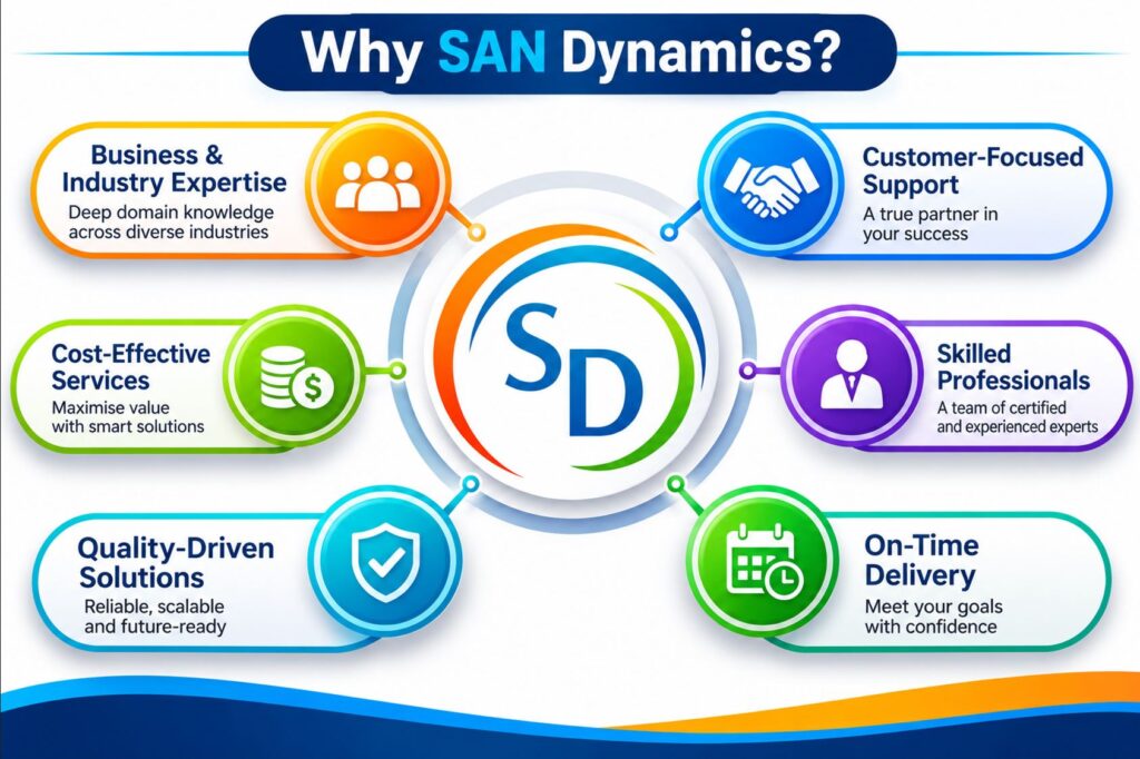 Why SAN Dynamics_
